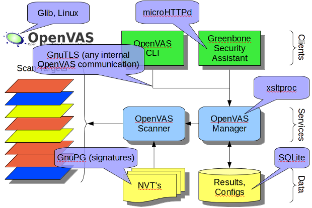 OpenVAS Schlüsseltechnologien