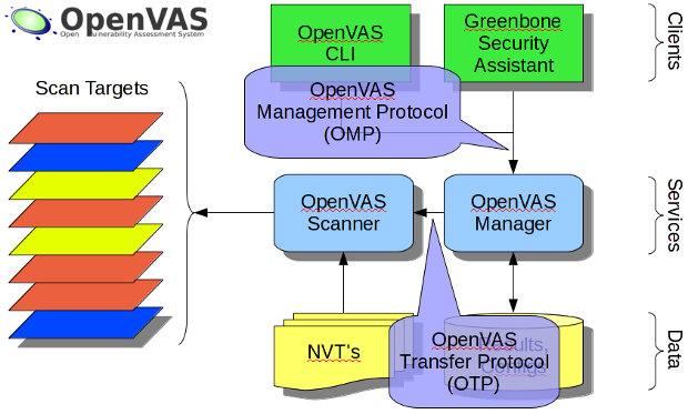 The OpenVAS protocols