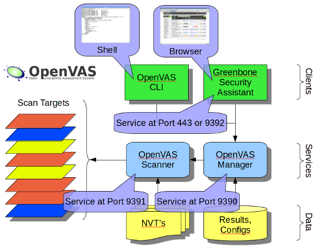 Die OpenVAS Software Architektur
