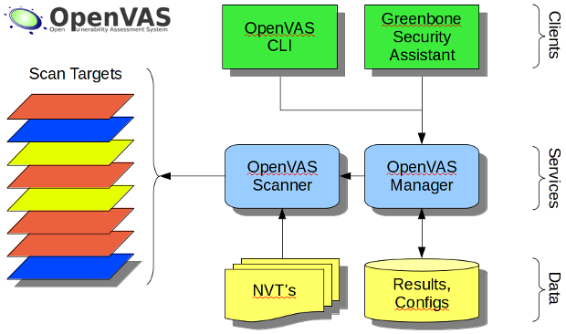 Die OpenVAS Struktur